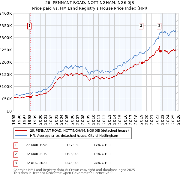 26, PENNANT ROAD, NOTTINGHAM, NG6 0JB: Price paid vs HM Land Registry's House Price Index