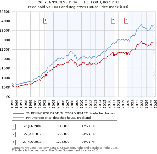 26, PENNYCRESS DRIVE, THETFORD, IP24 2TU: Price paid vs HM Land Registry's House Price Index