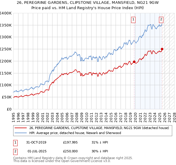 26, PEREGRINE GARDENS, CLIPSTONE VILLAGE, MANSFIELD, NG21 9GW: Price paid vs HM Land Registry's House Price Index