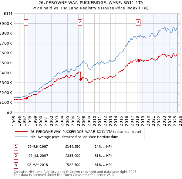 26, PEROWNE WAY, PUCKERIDGE, WARE, SG11 1TA: Price paid vs HM Land Registry's House Price Index