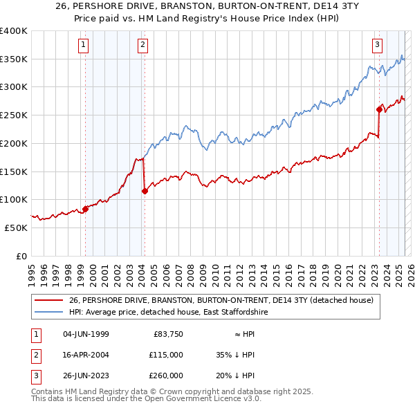 26, PERSHORE DRIVE, BRANSTON, BURTON-ON-TRENT, DE14 3TY: Price paid vs HM Land Registry's House Price Index