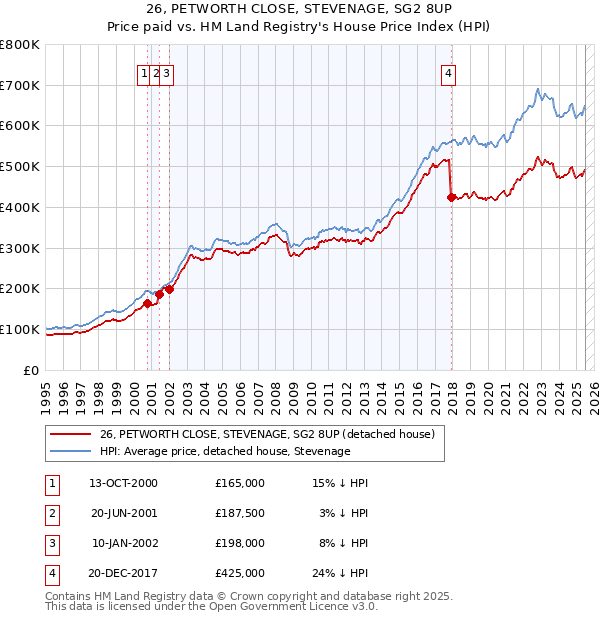 26, PETWORTH CLOSE, STEVENAGE, SG2 8UP: Price paid vs HM Land Registry's House Price Index