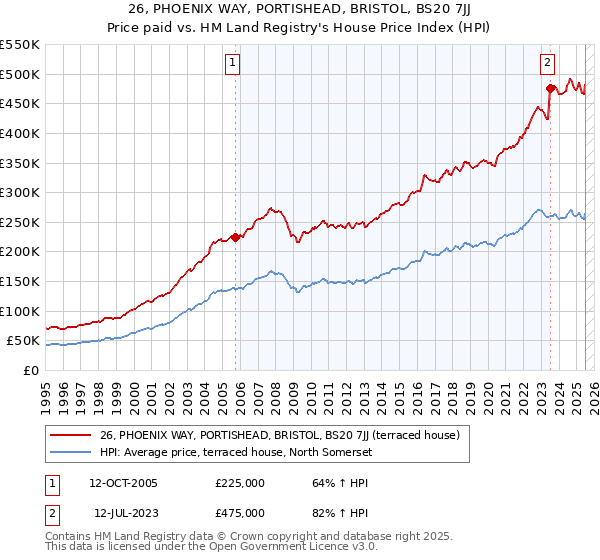 26, PHOENIX WAY, PORTISHEAD, BRISTOL, BS20 7JJ: Price paid vs HM Land Registry's House Price Index