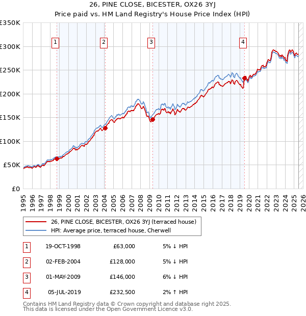 26, PINE CLOSE, BICESTER, OX26 3YJ: Price paid vs HM Land Registry's House Price Index