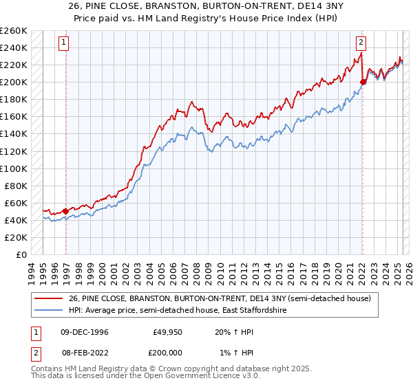 26, PINE CLOSE, BRANSTON, BURTON-ON-TRENT, DE14 3NY: Price paid vs HM Land Registry's House Price Index