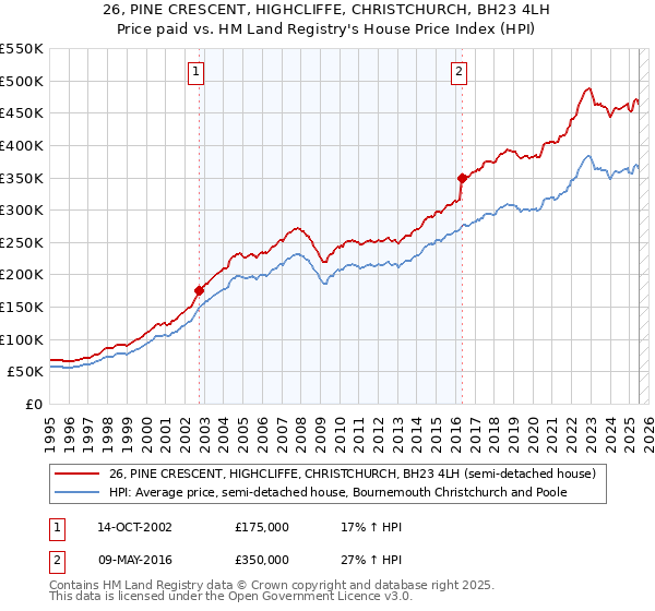 26, PINE CRESCENT, HIGHCLIFFE, CHRISTCHURCH, BH23 4LH: Price paid vs HM Land Registry's House Price Index