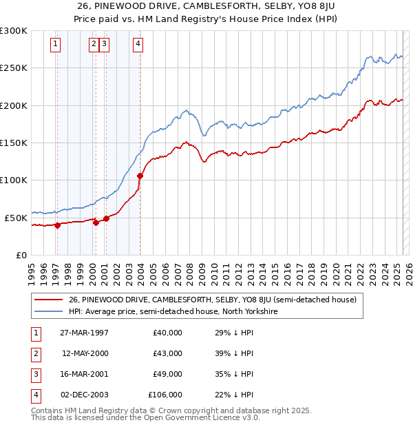 26, PINEWOOD DRIVE, CAMBLESFORTH, SELBY, YO8 8JU: Price paid vs HM Land Registry's House Price Index
