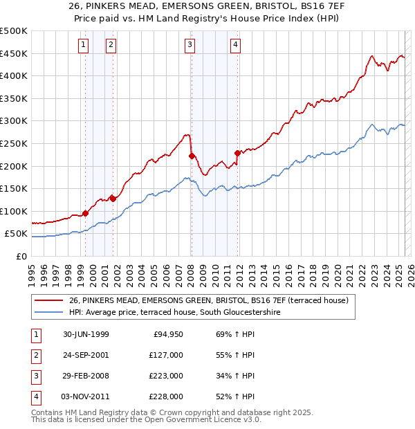 26, PINKERS MEAD, EMERSONS GREEN, BRISTOL, BS16 7EF: Price paid vs HM Land Registry's House Price Index
