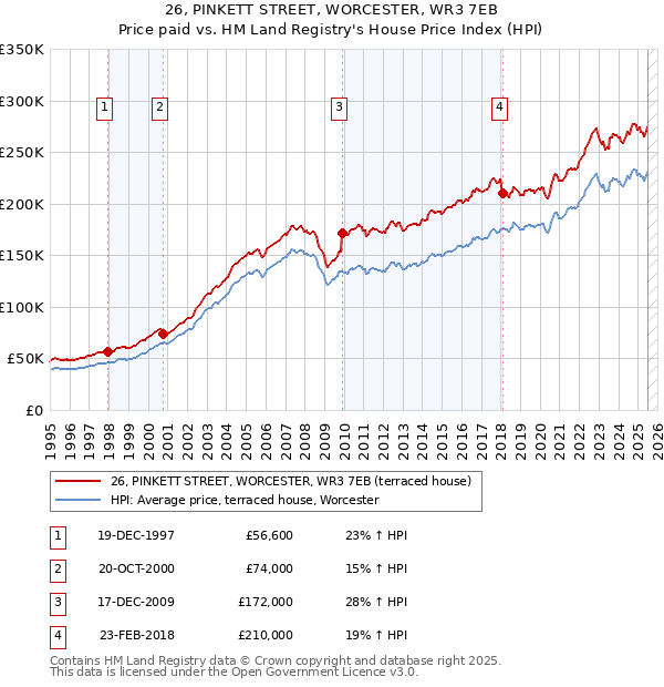 26, PINKETT STREET, WORCESTER, WR3 7EB: Price paid vs HM Land Registry's House Price Index