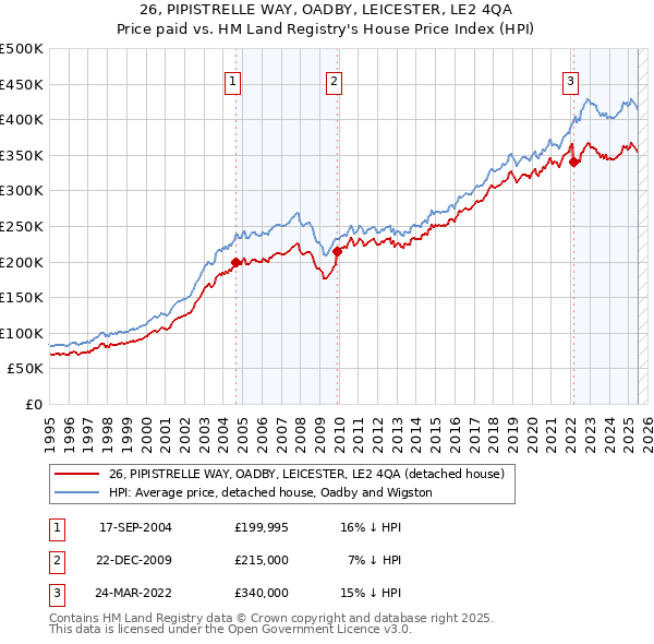 26, PIPISTRELLE WAY, OADBY, LEICESTER, LE2 4QA: Price paid vs HM Land Registry's House Price Index