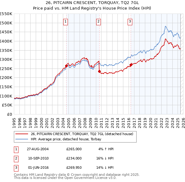 26, PITCAIRN CRESCENT, TORQUAY, TQ2 7GL: Price paid vs HM Land Registry's House Price Index