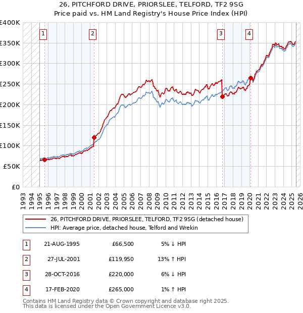 26, PITCHFORD DRIVE, PRIORSLEE, TELFORD, TF2 9SG: Price paid vs HM Land Registry's House Price Index
