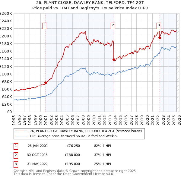 26, PLANT CLOSE, DAWLEY BANK, TELFORD, TF4 2GT: Price paid vs HM Land Registry's House Price Index