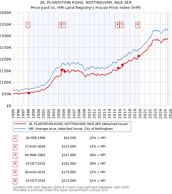 26, PLANTATION ROAD, NOTTINGHAM, NG8 2ER: Price paid vs HM Land Registry's House Price Index