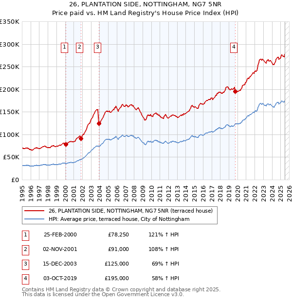 26, PLANTATION SIDE, NOTTINGHAM, NG7 5NR: Price paid vs HM Land Registry's House Price Index