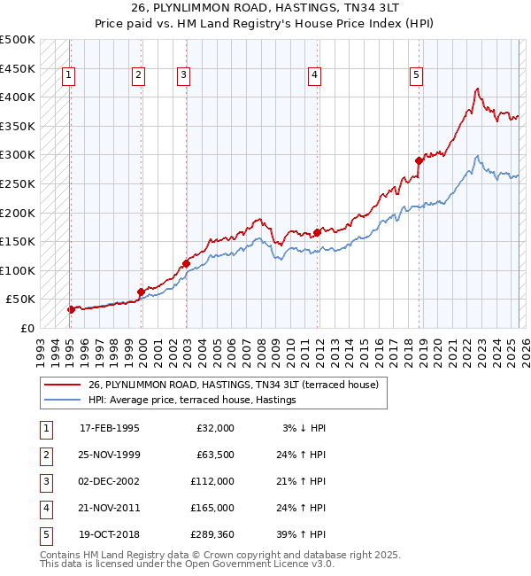 26, PLYNLIMMON ROAD, HASTINGS, TN34 3LT: Price paid vs HM Land Registry's House Price Index