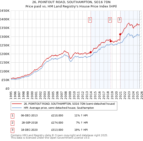 26, POINTOUT ROAD, SOUTHAMPTON, SO16 7DN: Price paid vs HM Land Registry's House Price Index