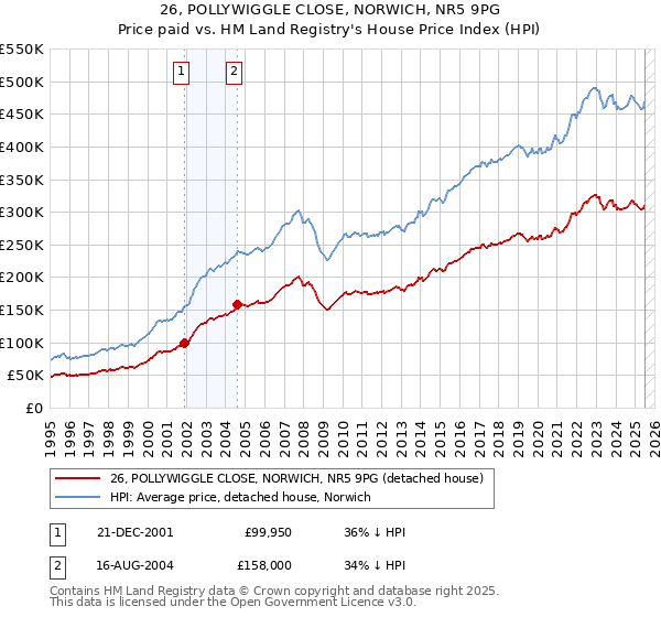 26, POLLYWIGGLE CLOSE, NORWICH, NR5 9PG: Price paid vs HM Land Registry's House Price Index