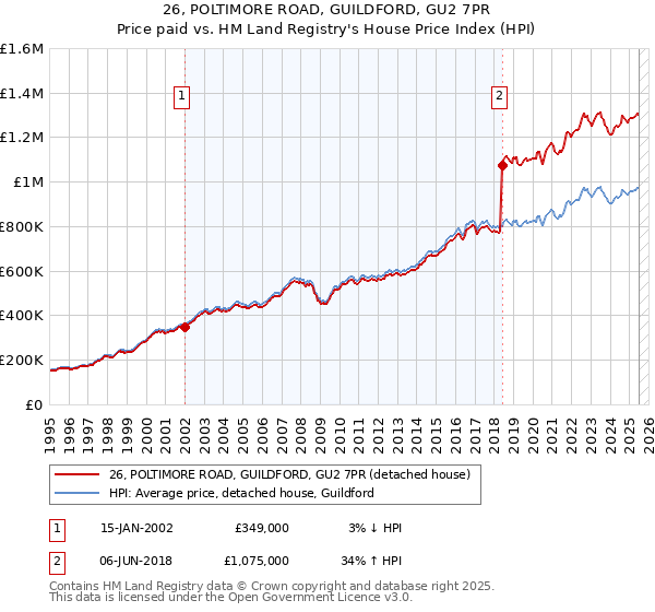 26, POLTIMORE ROAD, GUILDFORD, GU2 7PR: Price paid vs HM Land Registry's House Price Index