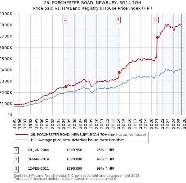 26, PORCHESTER ROAD, NEWBURY, RG14 7QH: Price paid vs HM Land Registry's House Price Index