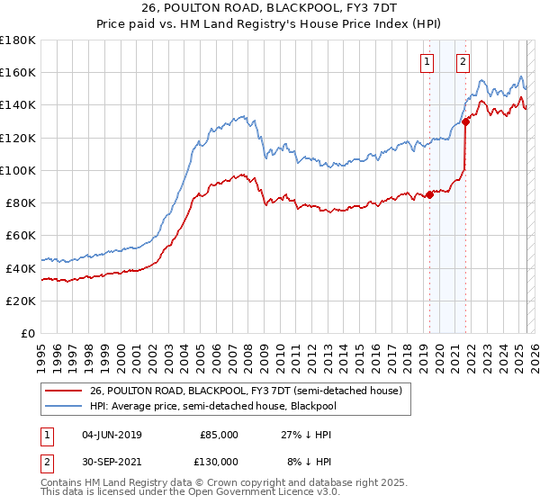26, POULTON ROAD, BLACKPOOL, FY3 7DT: Price paid vs HM Land Registry's House Price Index