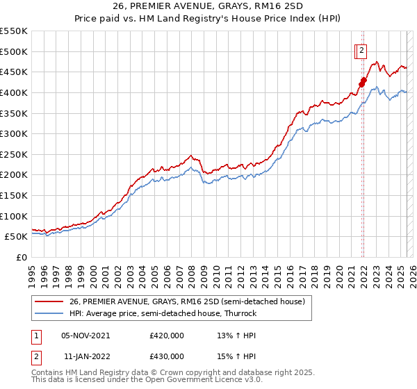 26, PREMIER AVENUE, GRAYS, RM16 2SD: Price paid vs HM Land Registry's House Price Index