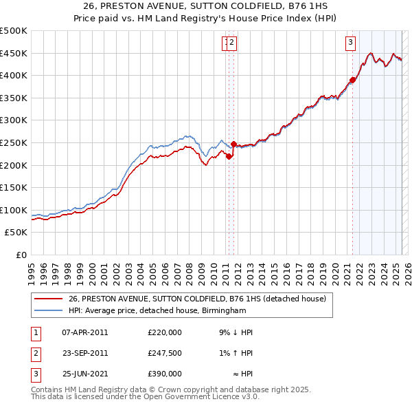 26, PRESTON AVENUE, SUTTON COLDFIELD, B76 1HS: Price paid vs HM Land Registry's House Price Index