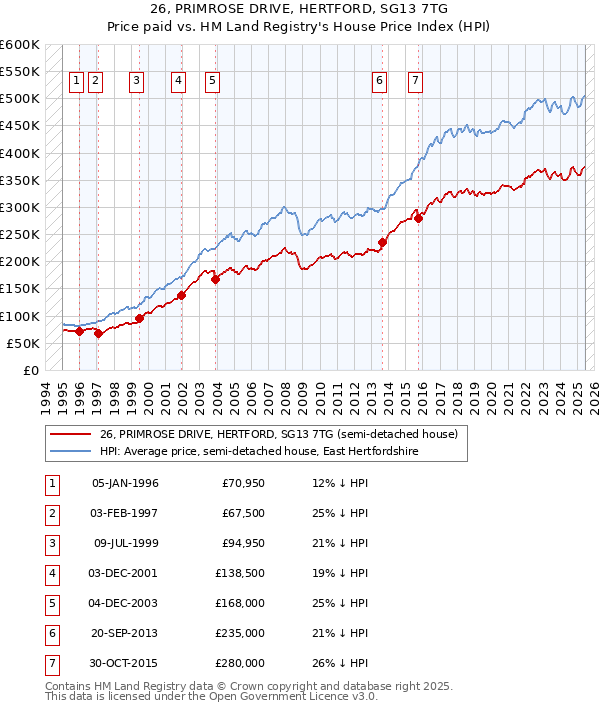 26, PRIMROSE DRIVE, HERTFORD, SG13 7TG: Price paid vs HM Land Registry's House Price Index
