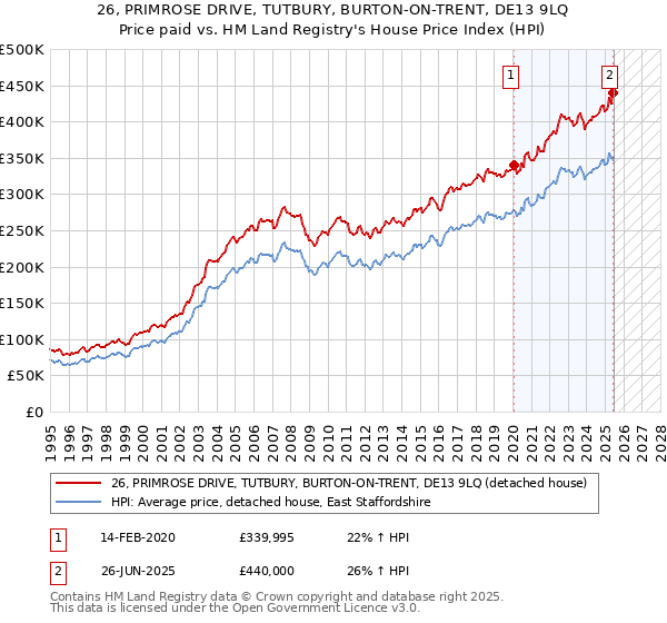 26, PRIMROSE DRIVE, TUTBURY, BURTON-ON-TRENT, DE13 9LQ: Price paid vs HM Land Registry's House Price Index