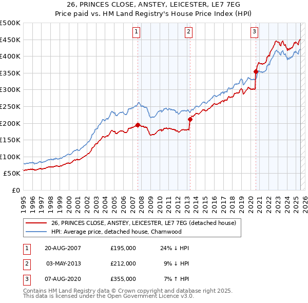 26, PRINCES CLOSE, ANSTEY, LEICESTER, LE7 7EG: Price paid vs HM Land Registry's House Price Index
