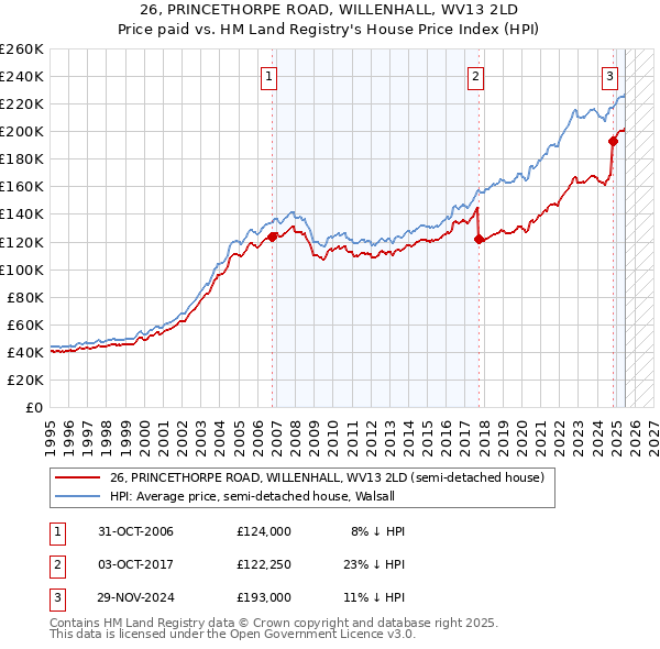 26, PRINCETHORPE ROAD, WILLENHALL, WV13 2LD: Price paid vs HM Land Registry's House Price Index