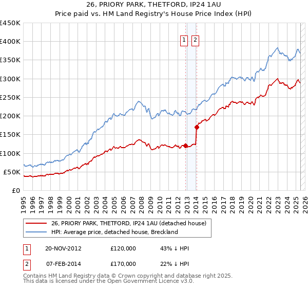 26, PRIORY PARK, THETFORD, IP24 1AU: Price paid vs HM Land Registry's House Price Index