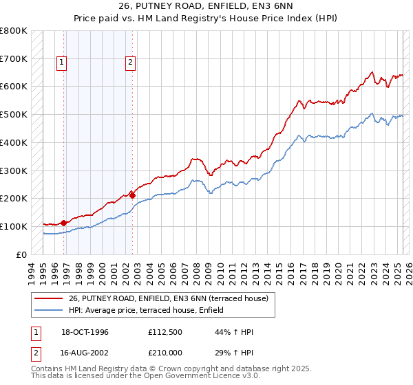 26, PUTNEY ROAD, ENFIELD, EN3 6NN: Price paid vs HM Land Registry's House Price Index