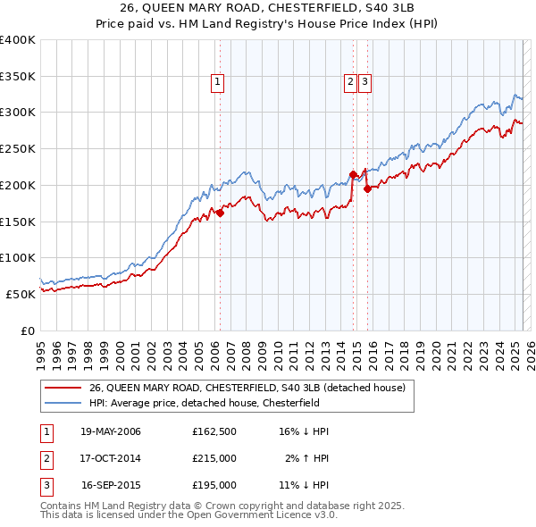 26, QUEEN MARY ROAD, CHESTERFIELD, S40 3LB: Price paid vs HM Land Registry's House Price Index