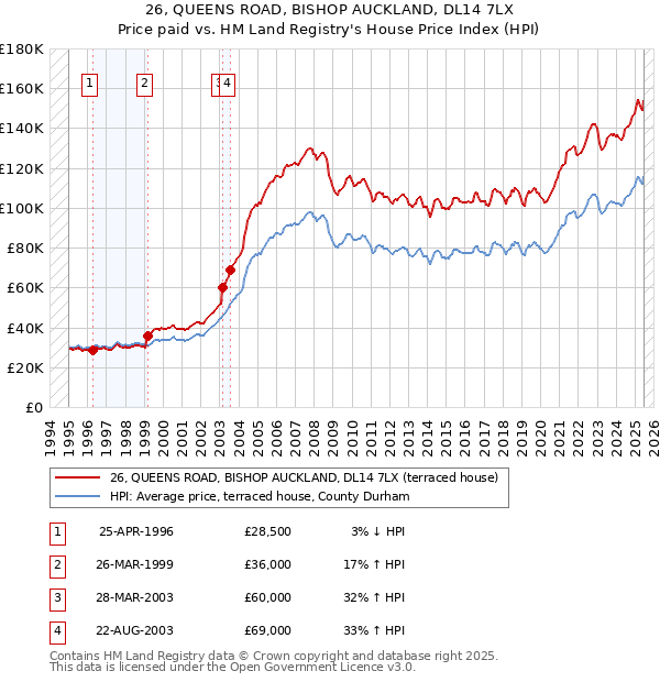 26, QUEENS ROAD, BISHOP AUCKLAND, DL14 7LX: Price paid vs HM Land Registry's House Price Index
