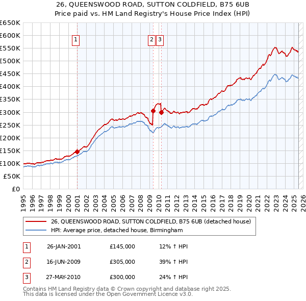 26, QUEENSWOOD ROAD, SUTTON COLDFIELD, B75 6UB: Price paid vs HM Land Registry's House Price Index