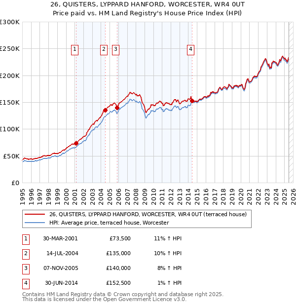 26, QUISTERS, LYPPARD HANFORD, WORCESTER, WR4 0UT: Price paid vs HM Land Registry's House Price Index