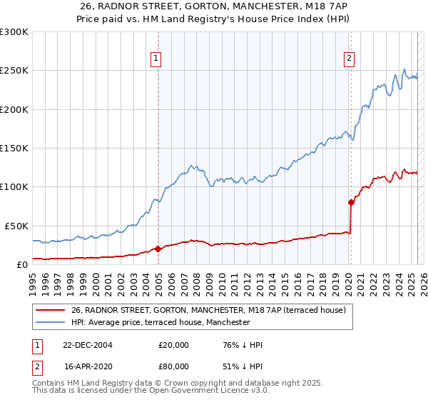 26, RADNOR STREET, GORTON, MANCHESTER, M18 7AP: Price paid vs HM Land Registry's House Price Index