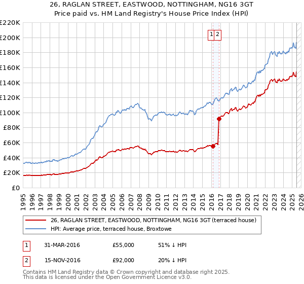 26, RAGLAN STREET, EASTWOOD, NOTTINGHAM, NG16 3GT: Price paid vs HM Land Registry's House Price Index