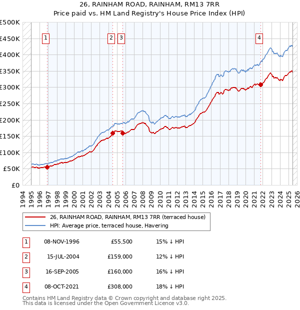 26, RAINHAM ROAD, RAINHAM, RM13 7RR: Price paid vs HM Land Registry's House Price Index