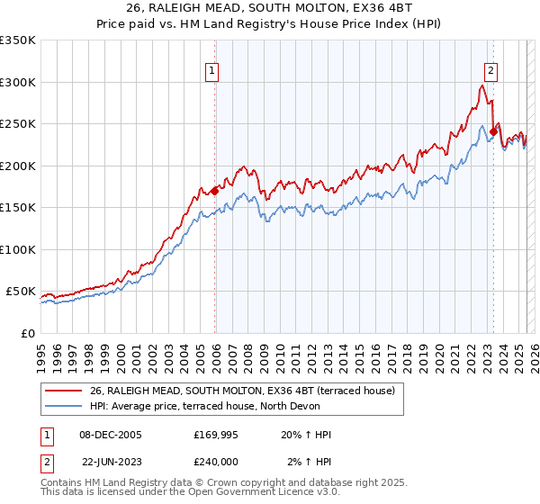 26, RALEIGH MEAD, SOUTH MOLTON, EX36 4BT: Price paid vs HM Land Registry's House Price Index