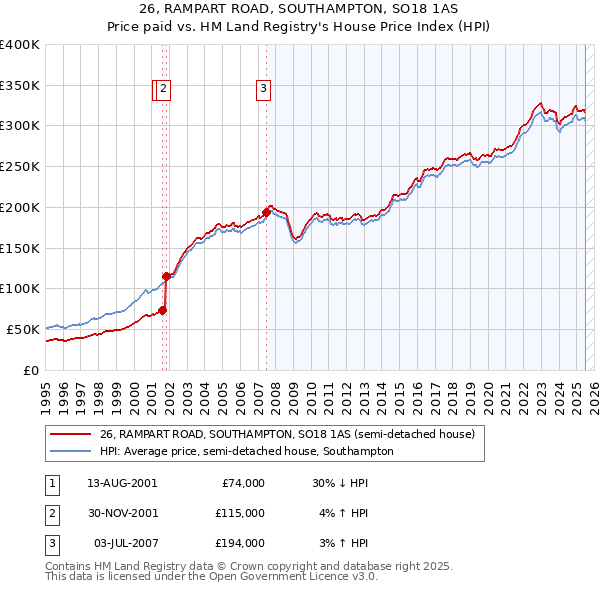 26, RAMPART ROAD, SOUTHAMPTON, SO18 1AS: Price paid vs HM Land Registry's House Price Index
