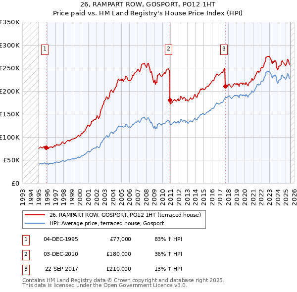 26, RAMPART ROW, GOSPORT, PO12 1HT: Price paid vs HM Land Registry's House Price Index