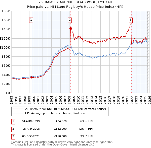 26, RAMSEY AVENUE, BLACKPOOL, FY3 7AH: Price paid vs HM Land Registry's House Price Index