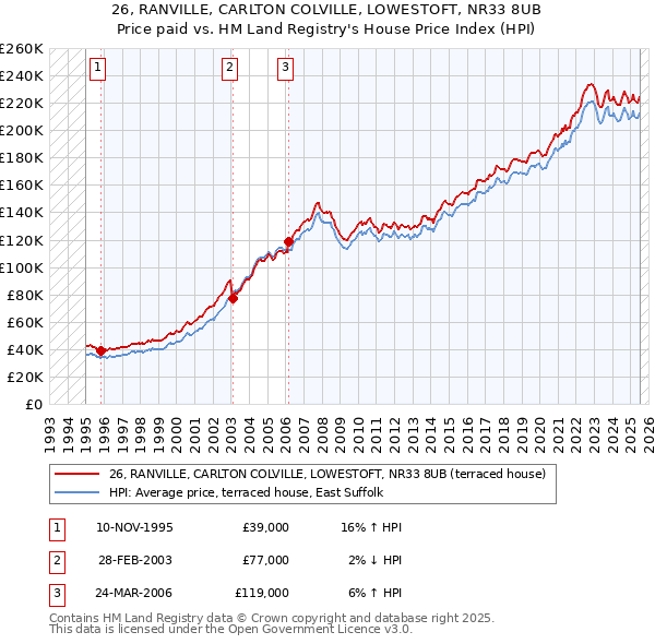 26, RANVILLE, CARLTON COLVILLE, LOWESTOFT, NR33 8UB: Price paid vs HM Land Registry's House Price Index