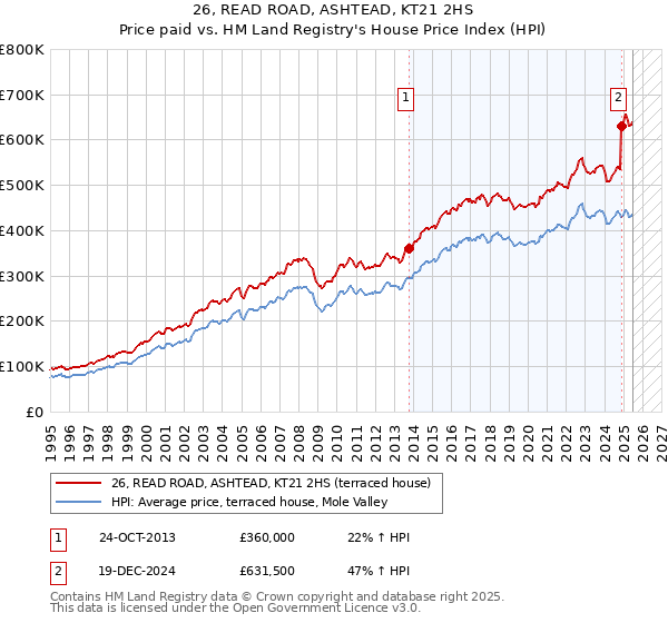 26, READ ROAD, ASHTEAD, KT21 2HS: Price paid vs HM Land Registry's House Price Index