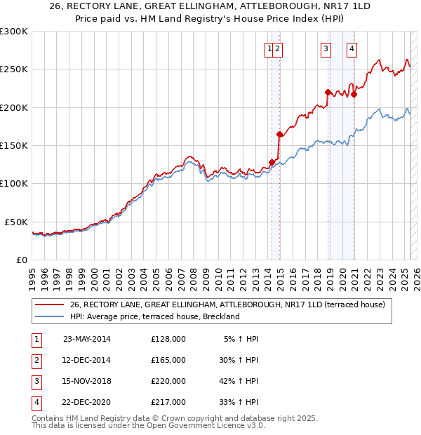 26, RECTORY LANE, GREAT ELLINGHAM, ATTLEBOROUGH, NR17 1LD: Price paid vs HM Land Registry's House Price Index