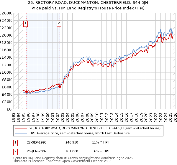 26, RECTORY ROAD, DUCKMANTON, CHESTERFIELD, S44 5JH: Price paid vs HM Land Registry's House Price Index