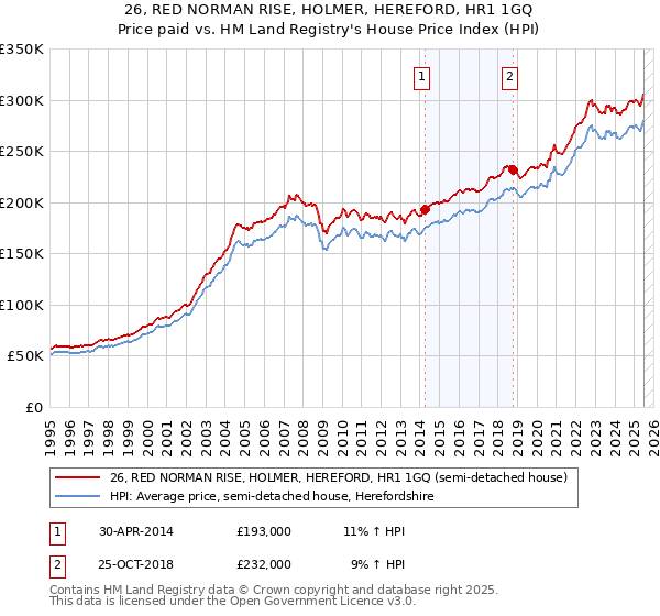 26, RED NORMAN RISE, HOLMER, HEREFORD, HR1 1GQ: Price paid vs HM Land Registry's House Price Index
