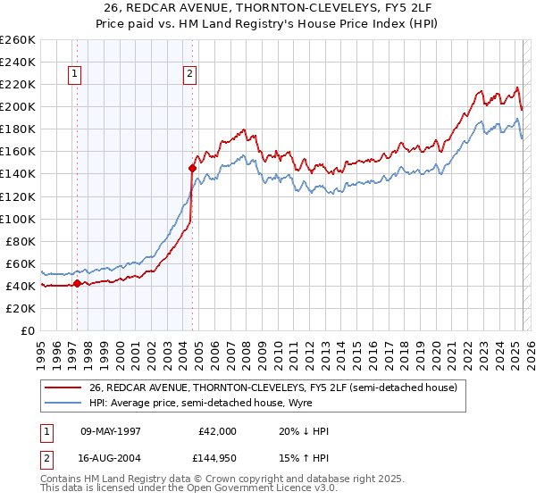 26, REDCAR AVENUE, THORNTON-CLEVELEYS, FY5 2LF: Price paid vs HM Land Registry's House Price Index